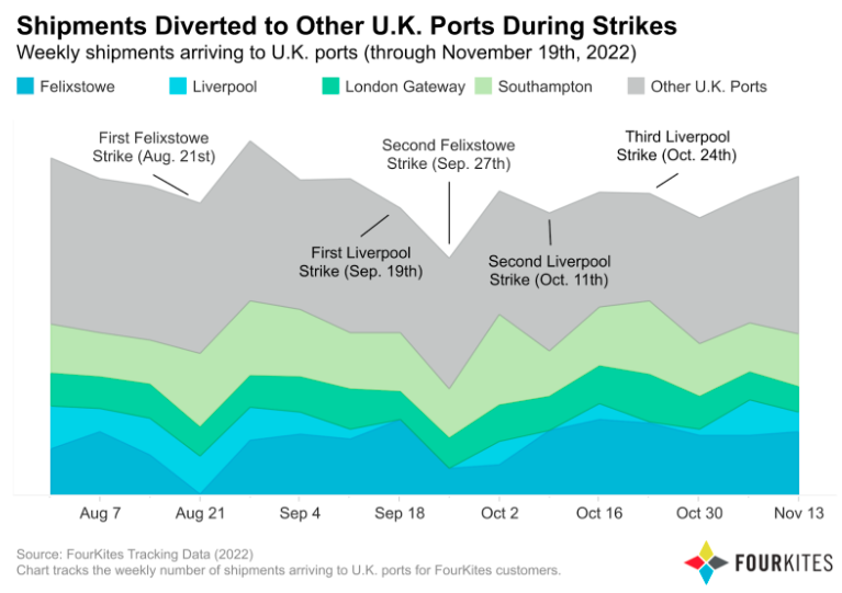 How UK’s Ports Strikes Affected Shipments